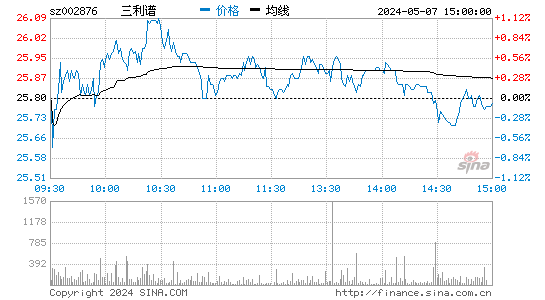 三利谱[002876]股票行情走势图