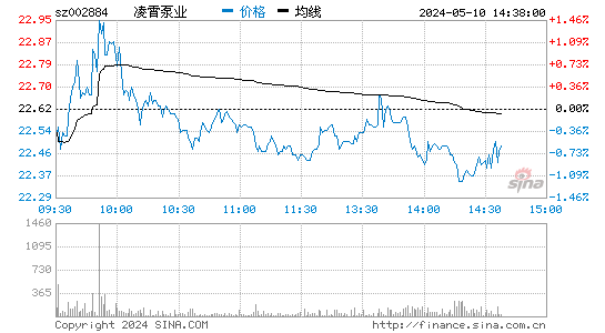 凌霄泵业[002884]股票行情走势图