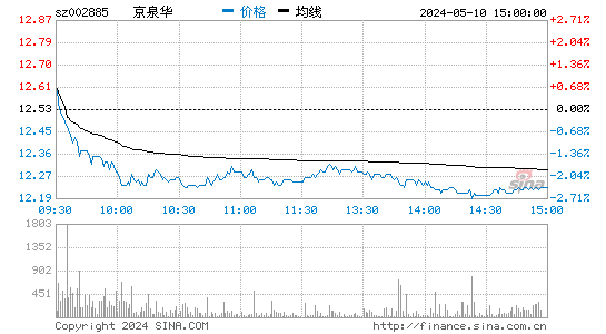京泉华[002885]股票行情走势图