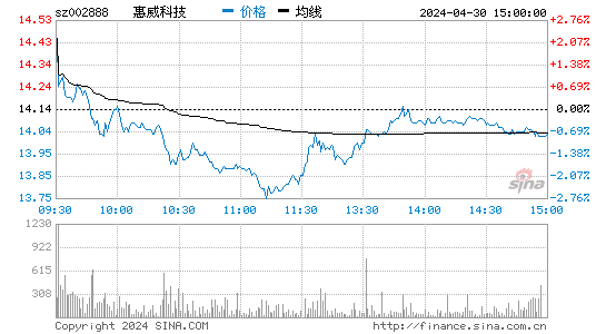 惠威科技[002888]股票行情走势图