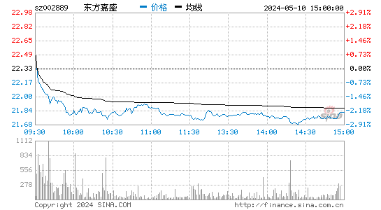 东方嘉盛[002889]股票行情走势图