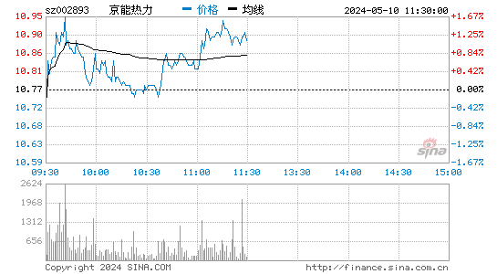 京能热力[002893]股票行情走势图