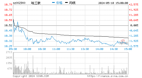 哈三联[002900]股票行情走势图