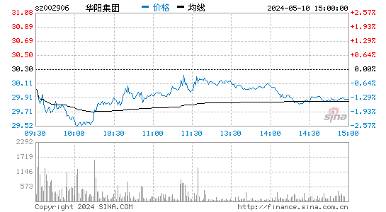 华阳集团[002906]股票行情走势图