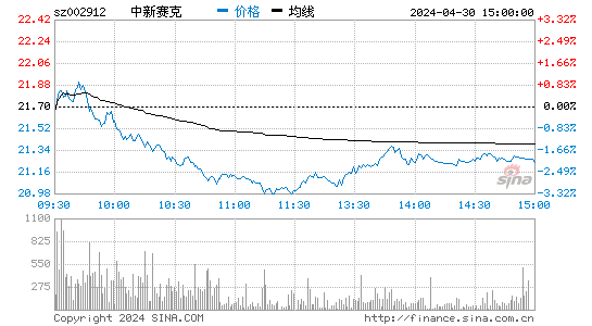 中新赛克[002912]股票行情走势图
