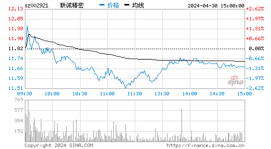 联诚精密[002921]股票行情走势图