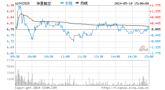 华夏航空[002928]股票行情走势图