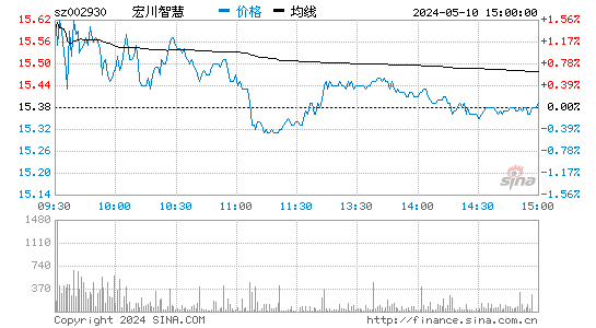 宏川智慧[002930]股票行情走势图