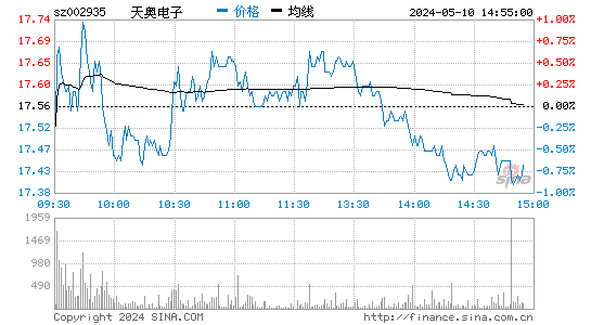 天奥电子[002935]股票行情走势图