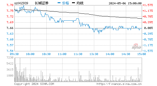 长城证券[002939]股票行情走势图