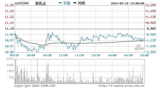 新乳业[002946]股票行情走势图