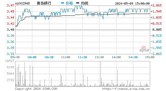 青岛银行[002948]股票行情走势图