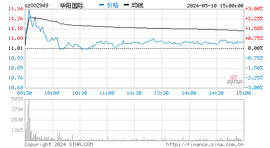 华阳国际[002949]股票行情走势图