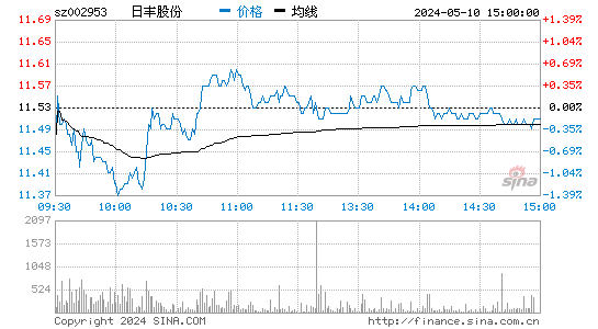 日丰股份[002953]股票行情走势图