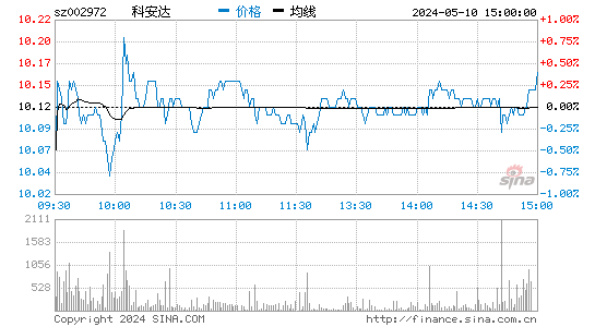 科安达[002972]股票行情走势图