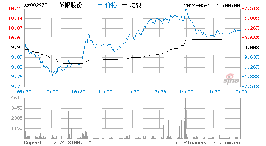 侨银股份[002973]股票行情走势图