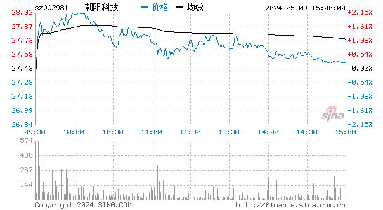 朝阳科技[002981]股票行情走势图