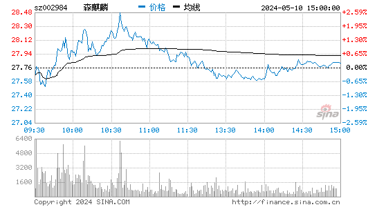 森麒麟[002984]股票行情走势图