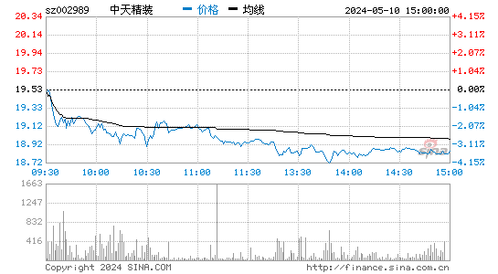中天精装[002989]股票行情走势图