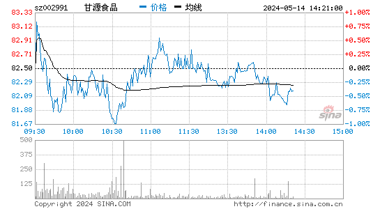 甘源食品[002991]股票行情走势图