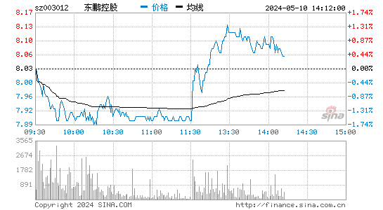 东鹏控股[003012]股票行情走势图