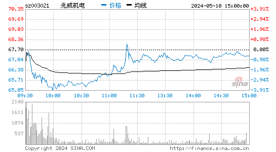 兆威机电[003021]股票行情走势图