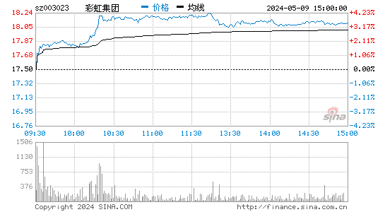 彩虹集团[003023]股票行情走势图