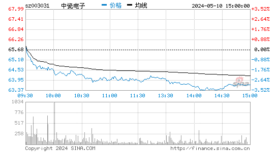 中瓷电子[003031]股票行情走势图