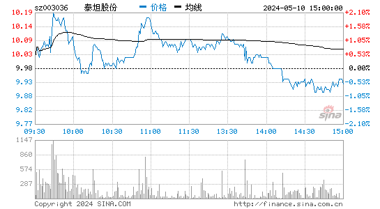 泰坦股份[003036]股票行情走势图