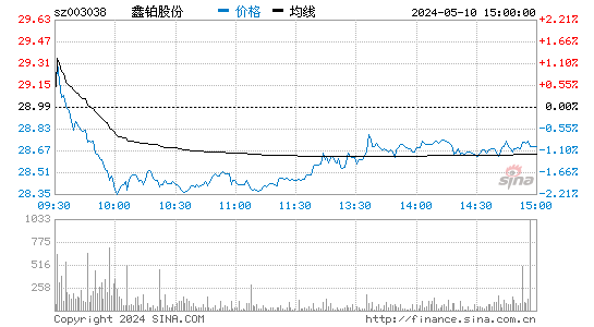 鑫铂股份[003038]股票行情走势图