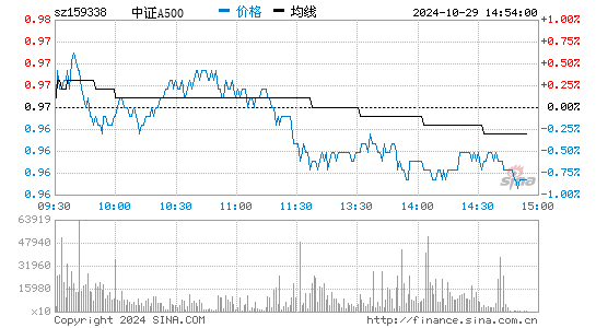 中证A500分时图