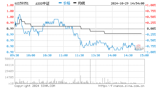 A500中证分时图