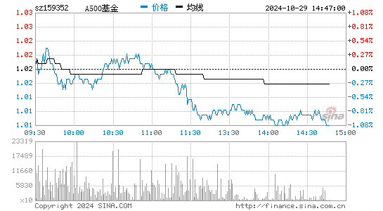 A500基金分时图