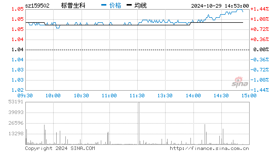 标普生科分时图