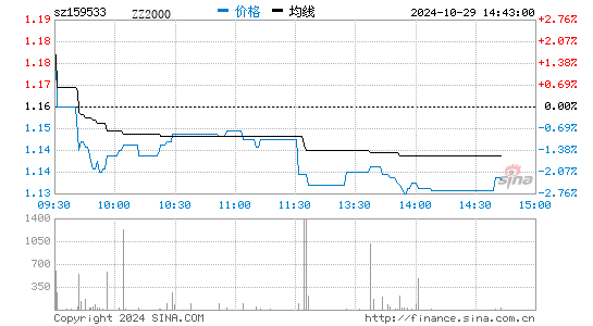 ZZ2000分时图