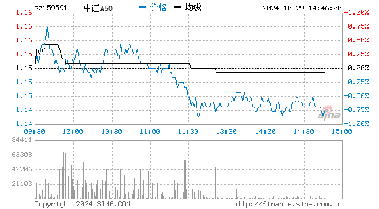 中证A50分时图