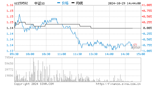 中证50分时图