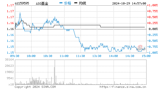 A50基金分时图