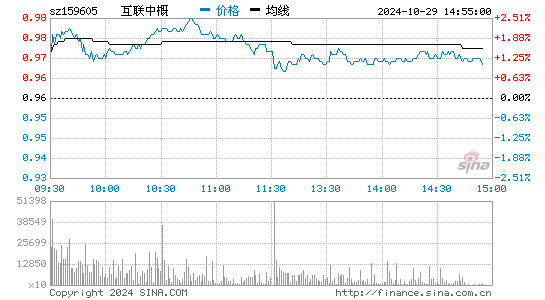 互联中概分时图