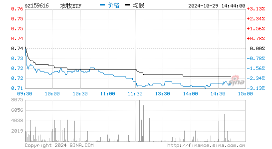 农牧ETF分时图