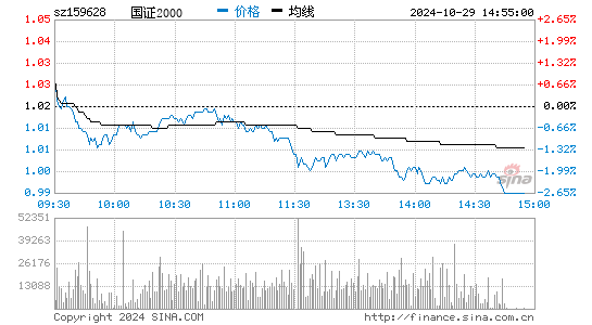 国证2000分时图