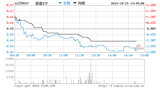 疫苗ETF分时图