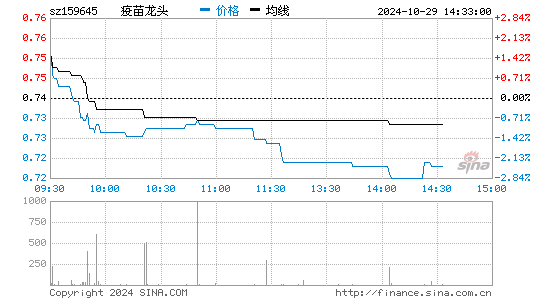 疫苗龙头分时图