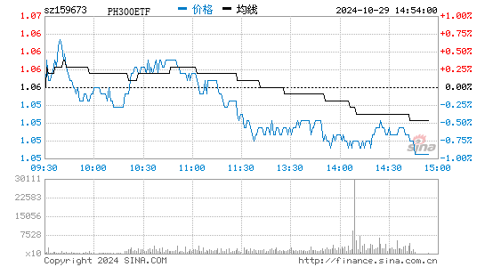 PH300ETF分时图