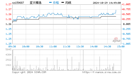 亚太精选分时图