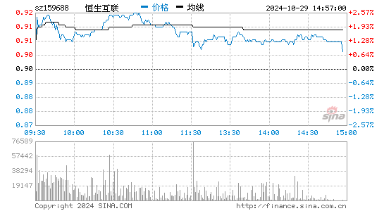 恒生互联分时图