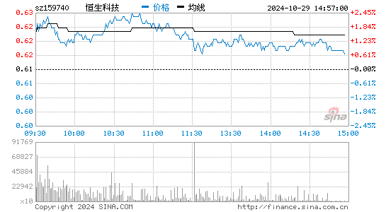 恒生科技分时图