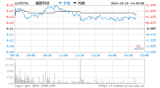 港股科技分时图