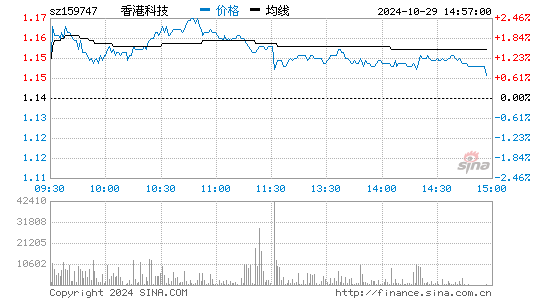 香港科技分时图