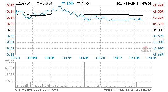 科技HK50分时图